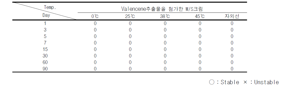 Result of stability test of W/S cream in constant temperature conditions. (0℃, 25℃, 37℃, 45℃, 자외선)