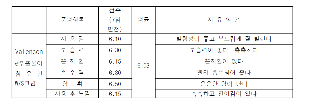 Result of user test in W/S cream containing Valencene. (5 women in 20s, 10 women in 30s, 5 men in 30s)