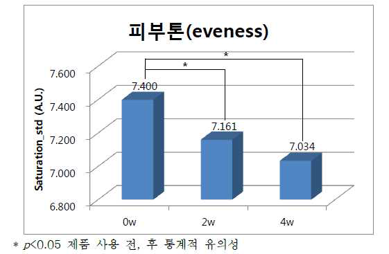 제품 사용 후 피부톤(eveness) 변화