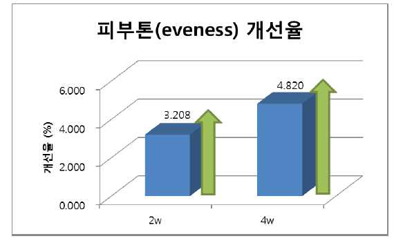 시험 제품 후 눈가 피부톤(eveness) 개선율