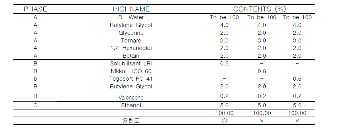 Result of stability test of solubilizing agent.