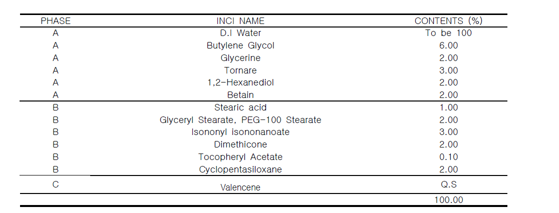 The experimental formulation of emulsion