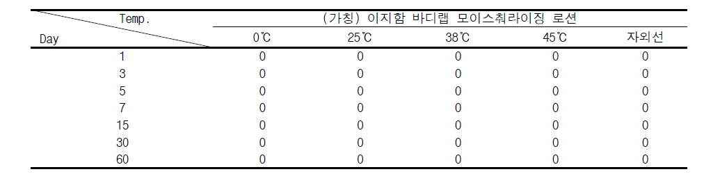 Result of stability test of enulsion in constant temperature conditions. (0℃, 25℃, 38℃, 45℃, 자외선)