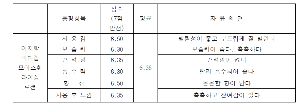 Result of user test emulsion containing Valencene. (10 women in 20s, 5 women 30s, 5men in 30s)