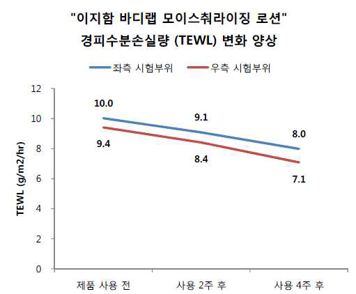 경피수분손실량 변화 양상 시험 결과