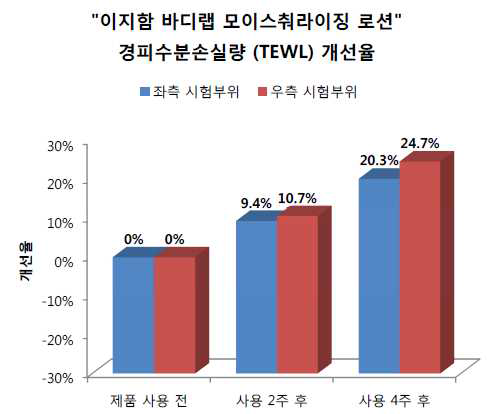 경피수분손실량 개선율 시험 결과 그래프