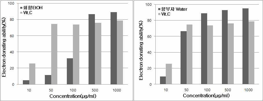 Electron donating ability of Foeniculum Vulgare Extract and Cyperus Rotundus Root Extract