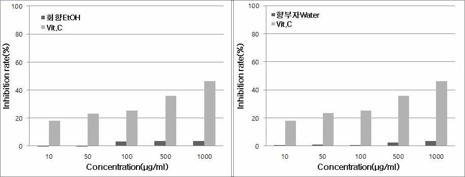 Inhibition rate of Foeniculum Vulgare Extract and Cyperus Rotundus Root Extract on elastase.