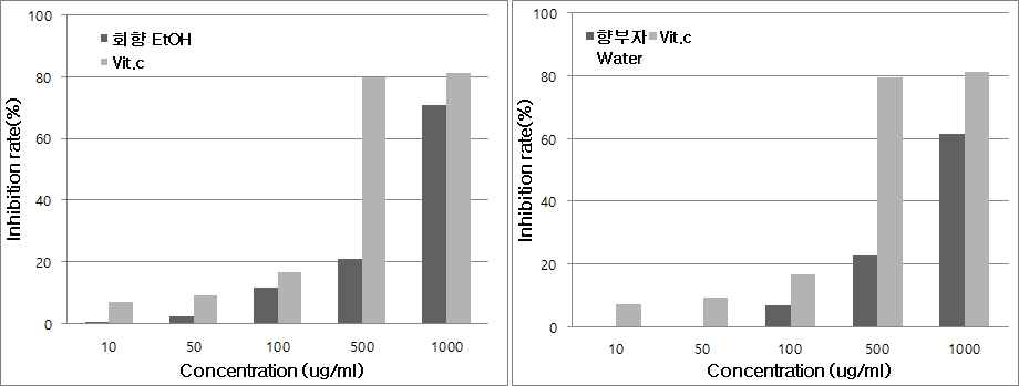 Inhibition rate of Foeniculum Vulgare Extract and Cyperus Rotundus Root Extract on collagenase