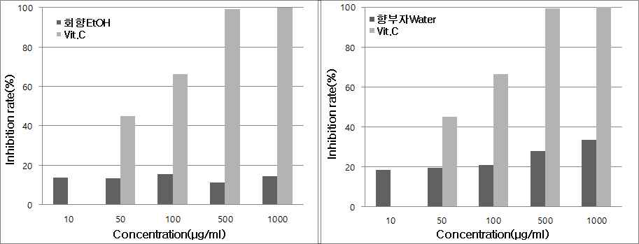 Inhibition rate of Foeniculum Vulgare Extract and Cyperus Rotundus Root Extract on tyrosinase.