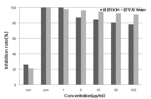 Effect of Foeniculum Vulgare Etract and Cyperus Rotundus Root Extract on the production of nitric oxide in Raw264.7 cells.