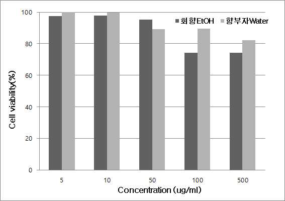 Cell viability of Foeniculum Vulgare Extract and Cyperus Rotundus Root Extract on Raw264.7 cells.