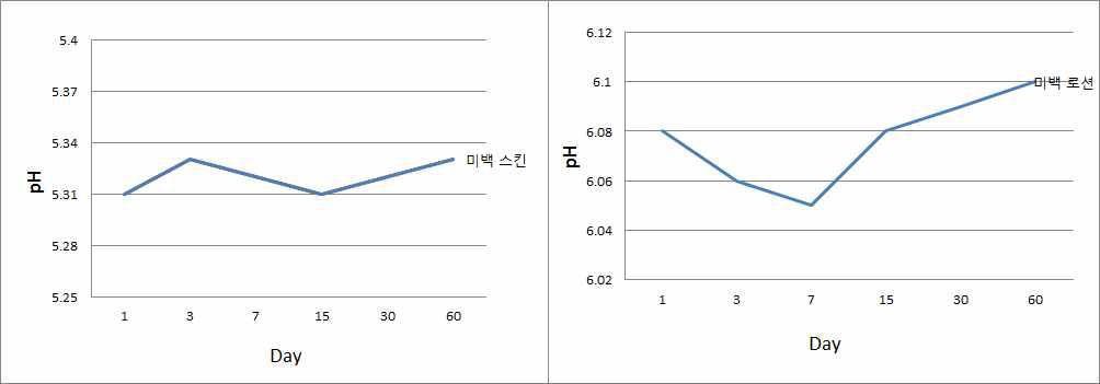 pH measurement of skin and Lotion with time