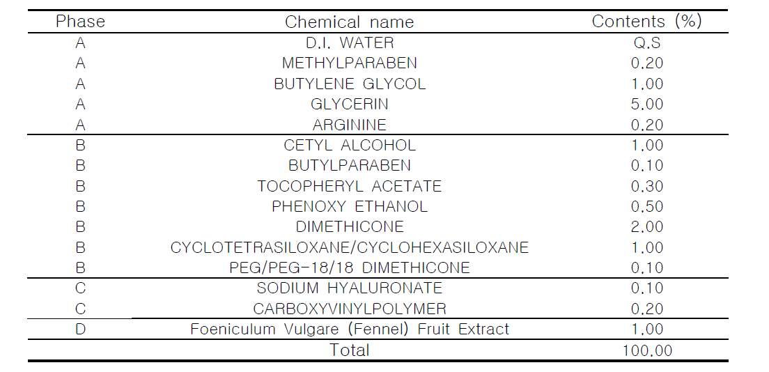 The experimental formulation of lotion