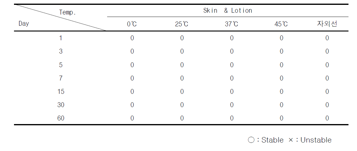 Result of stability test of skin toner and emulsion in constant temperature conditions (0℃, 25℃, 37℃, 45℃, 자외선)