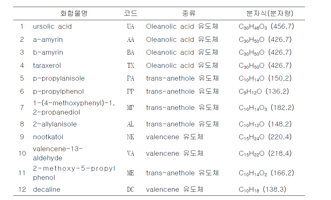 List of the compounds tested