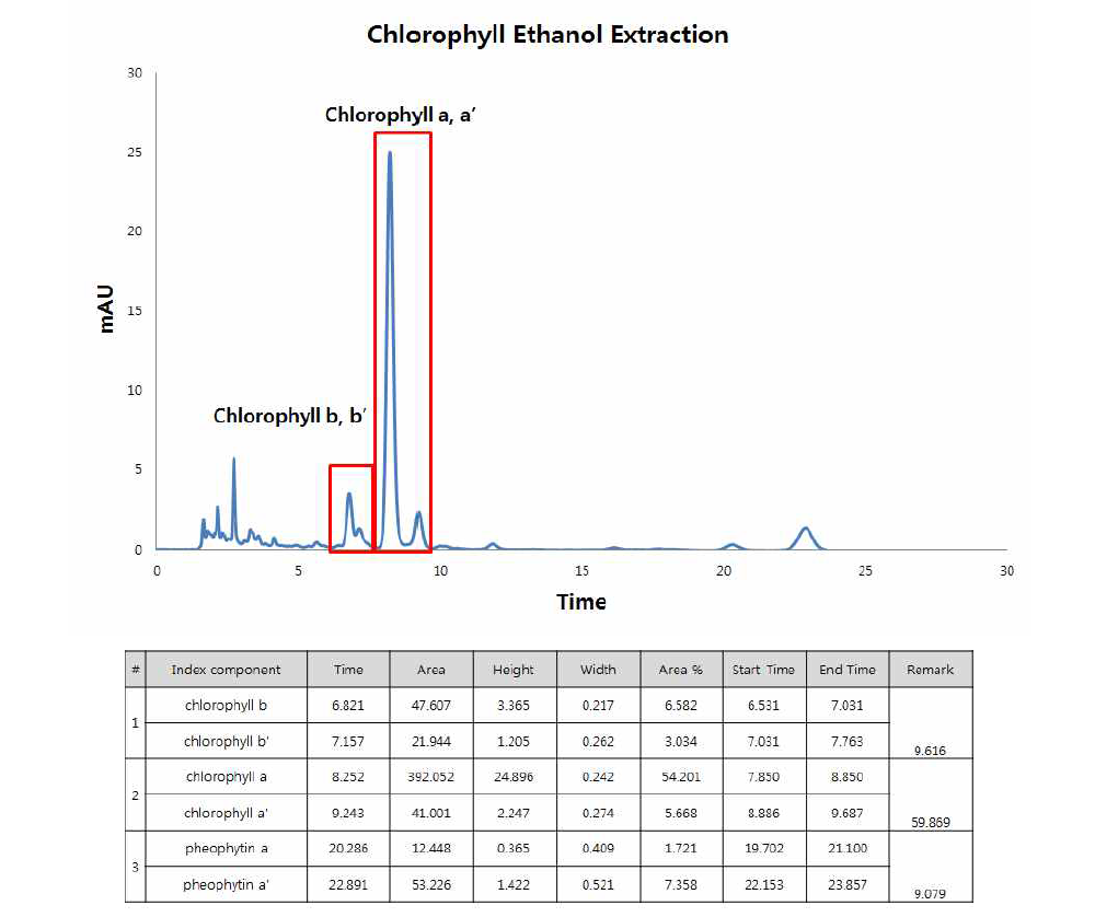 스피루리나로부터 에탄올 추출 후 클로로필 추출액을 측정한 HPLC 데이터