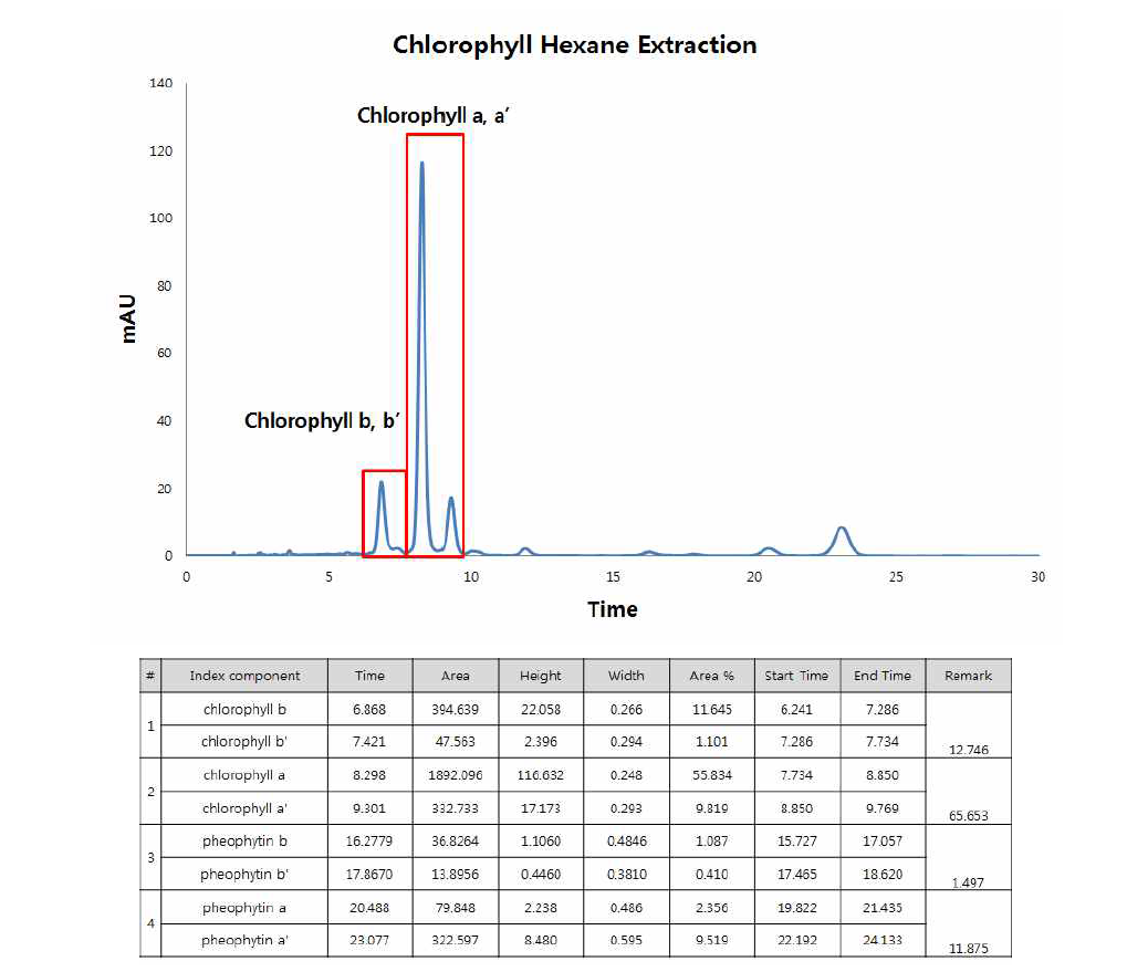 에탄올 추출액에서 클로로필 이외의 불순물을 분리 정제한 헥산 추출 용액을 측정 한 HPLC 데이터