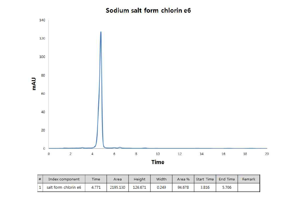 페오피틴을 염기 처리한 후 Sodium Salt form chlorin e6를 측정한 HPLC 데이터