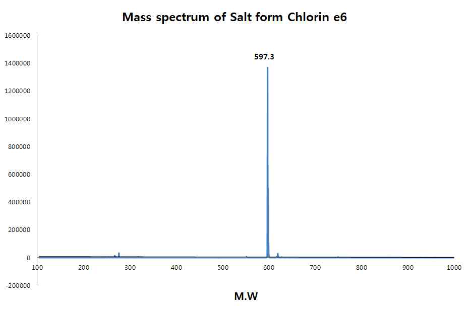 Sodium Salt form chlorin e6의 Mass 데이터