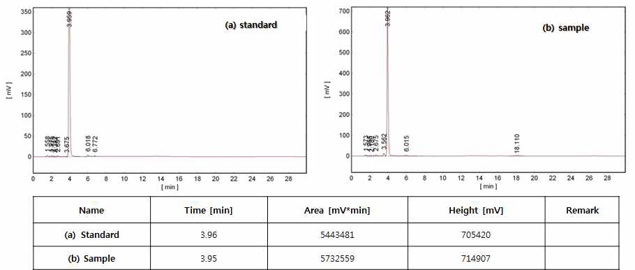 순도 확인을 위한 (a) 표준품 (b) 합성결과물에 대한 HPLC 데이터