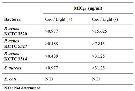 클로린 e6 (0~500 µg/ml) 및 클로린 e6 매개 광역학 처리에 의한 MIC99 측정