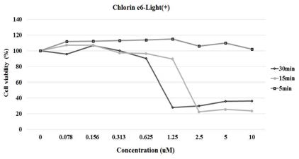 광원 조사 시간에 따른 클로린 e6의 세포 생존율