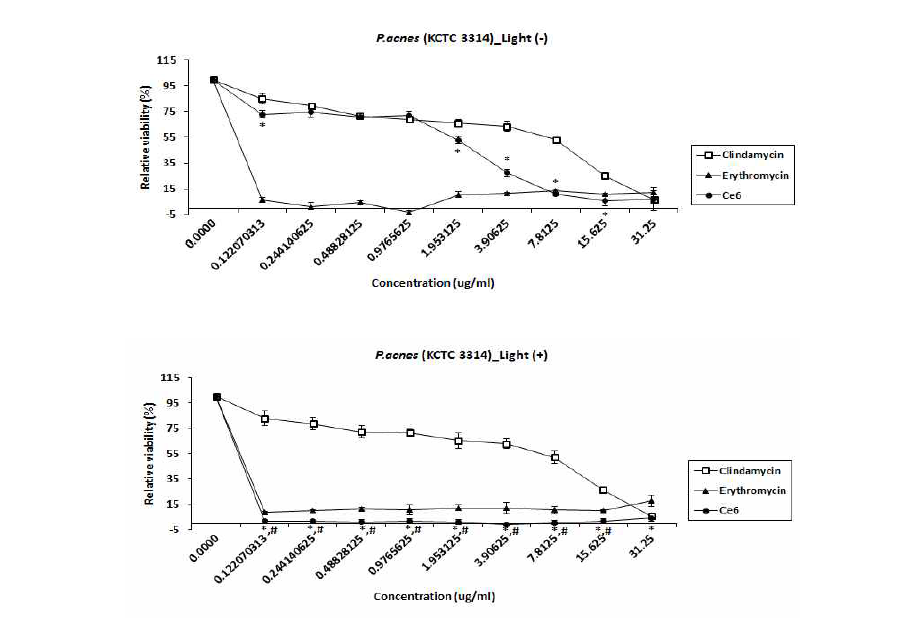 클로린 e6 매개 PDT와 항생제의 여드름균(P. acnes, KCTC 3314)에 대한 항균효능. (*P<0.05, 대조군 clindamycin과 클로린 e6 처리군 사이의 유의성, #P<0.05, 대조군 erythromycin과 클로린 e6 처리군 사이의 유의성, Duncan’s test)