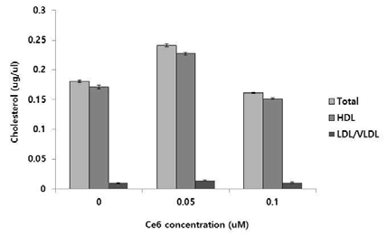 클로린 e6매개 PDT의 피지분비세포내 콜레스테롤 합성 저해능 측정.
