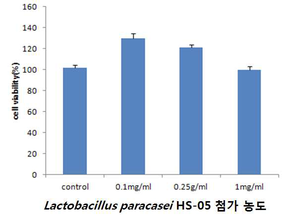 Lactobacillus paracasei HS-05의 파쇄물의 피부각질세포 HaCaT에 대한 증식능 효과