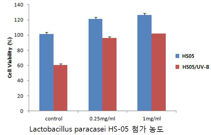 Lactobacillus paracasei HS-05의 파쇄물의 UV-B에 대한 피부각질세포 보호 효과