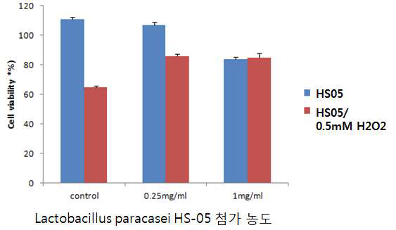 Lactobacillus paracasei HS-05 파쇄물의 산화적스트레스에 대한 피부 보호 효과
