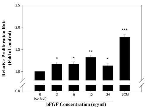 5% KSR이 희석된 배양액에 bFGF를 농도 별로 첨가하여 진피 섬유아세포의 증식률을 비교