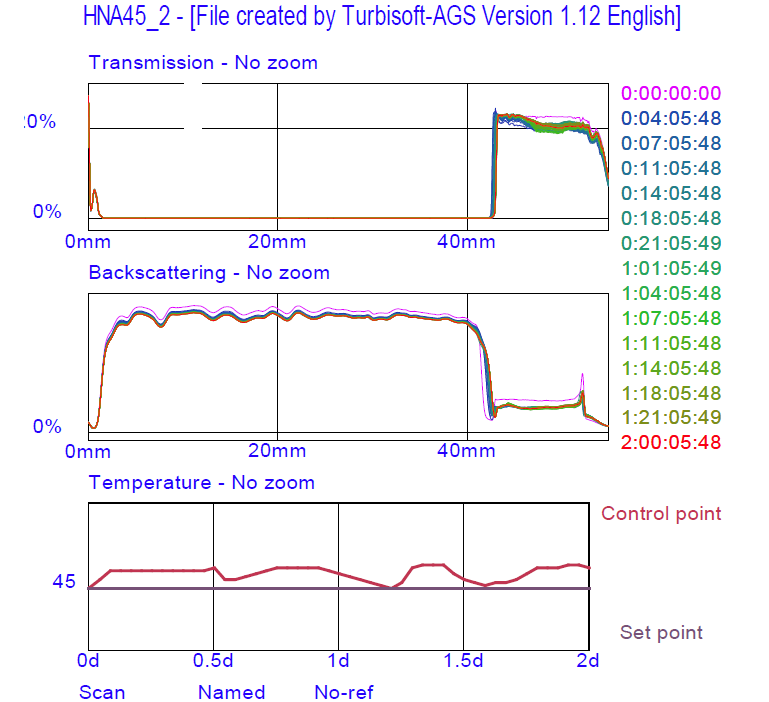 Tubiscan을 이용한 나노리포좀 안정성 측정(45℃)