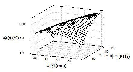 초음파 공정을 통한 배초향 추출의 시간과 주파수에 따른 수율