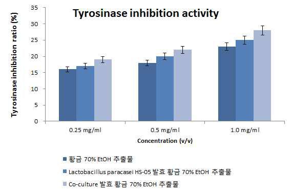 유산균 발효물의 Tyrosinase 억제 활성 실험 결과
