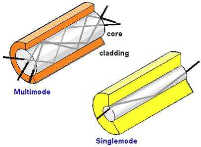 다중모드 및 단일모드 광섬유의 코어 크기에 따른 광 경로 개수의 차이