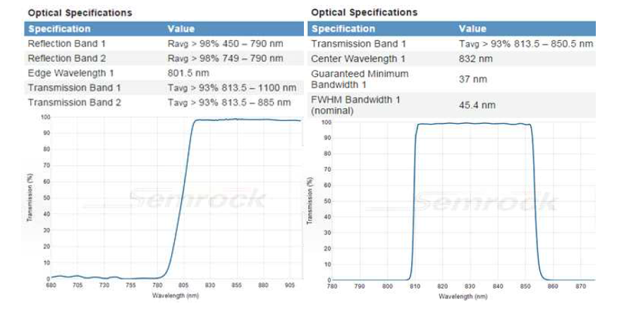 형광신호 감지를 위해 사용된 single-edge dichroic beam splitter (좌)와 band-pass filter (우)의 파장별 투과도
