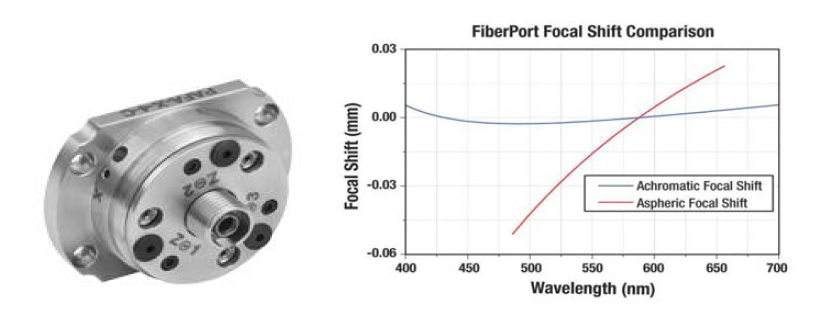 FC/PC type collimator (좌) 와 파장에 따른 초점 위치 변화 그래프 (우)