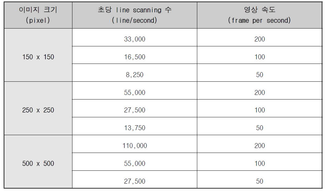 이미지 크기와 라인 스캐닝 속도에 따른 영상속도.