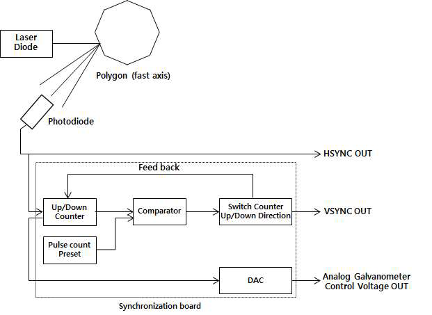 H sync, V sync, Galvanometer control 신호 생성을 위한 Synchronization Board의 schematic diagram