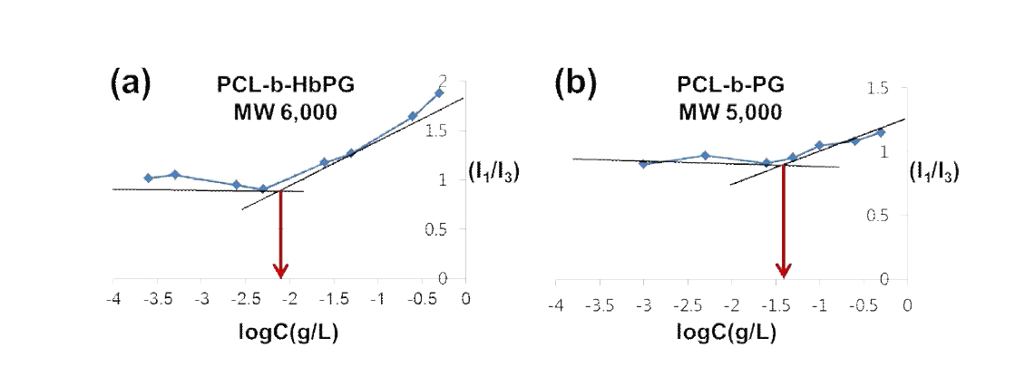 블록고분자의 CMC 측정. (a)HbPG-b-PCL와 (b)PG-b-PCL