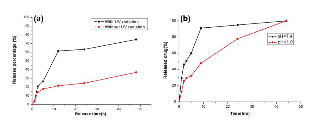 UV radiation의 유무에 따른(a), pH의 조건에 따른(b) 모델 약물 포집 및 방출 거동