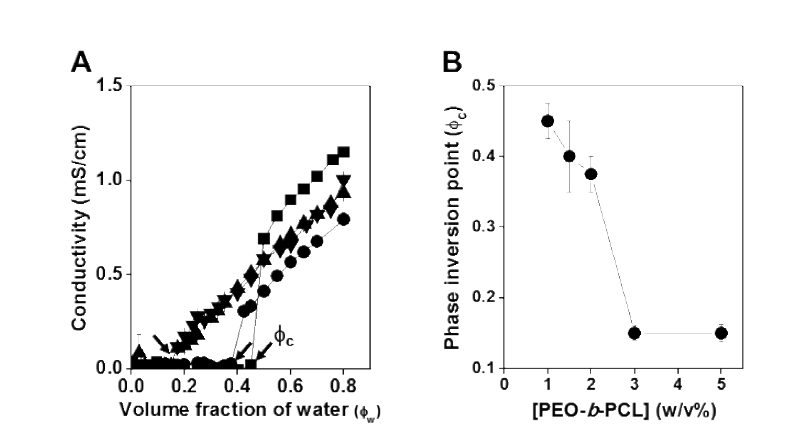(A) 다양한 PEO-b-PCL 농도에서 상전이 유화 과정 동안 물분율 증가에 따른 연속상의 전기전도도 변화: 1 w/v% (-■-), 2 w/v% (-●-), 3 w/v% (-▲-), and 5 w/v% (-▼-). (B) PEO-b-PCL 농도에 따른 상전이점의 변화. 모든 실험에서 유채오일을 사용함