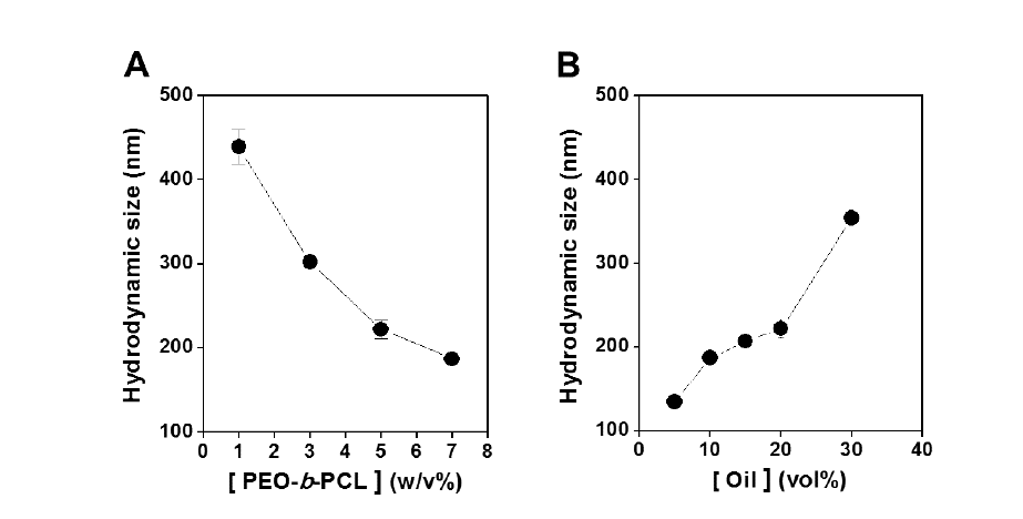 PEO-b-PCL 농도 효과. 유채 오일농도는 20 vol%로 고정 (A), 오일농도 효과. PEO-b-PCL 농도는 5 w/v%로 고정 (B)