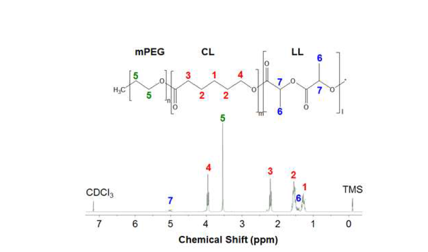 mPEG-b-PCLL의 구조식과 NMR 스펙트럼