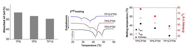 실리콘 오일 (PTM)에 대한 흡수도 (왼), 고분자의 녹는점 측정 그래프 (가운데), 온도와 열 특성 분포 변화 도표 (오른쪽)