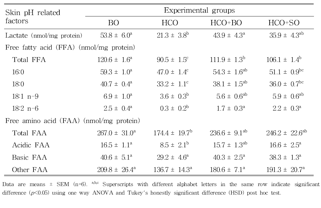 불포화지방산 결핍 유도 및 보라지유지 식이 공급에 의한 표피의 젖산, 유리지방산 및 유리 아미노산의 함량 변화
