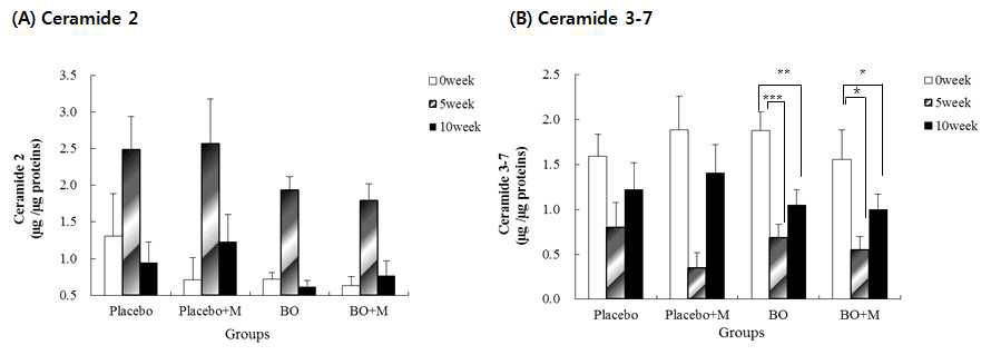 보라지유 섭취 전후의 표피 세라마이드 species 함량 변화