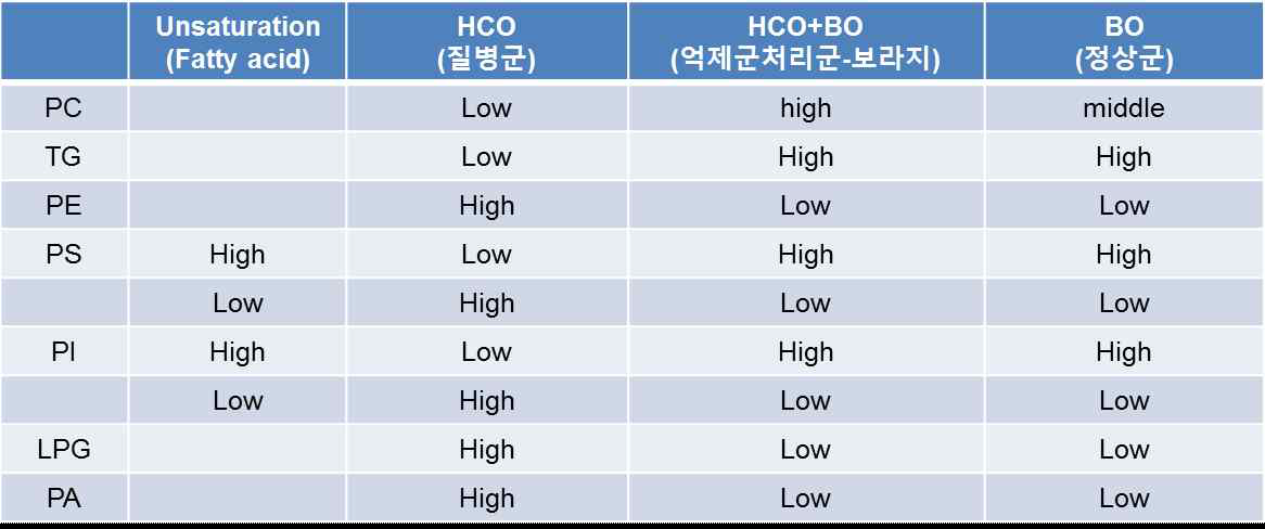 뉴트릭코스메틱 섭취에 따른 피부 지질 변화 패턴